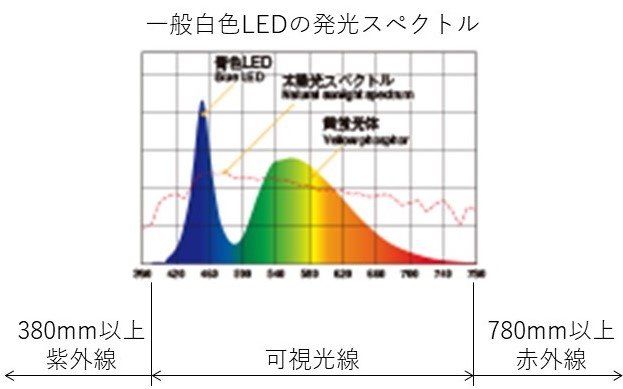 LEDの発光スペクトル.jpg