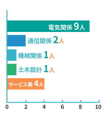 中途採用者転職前の職種
